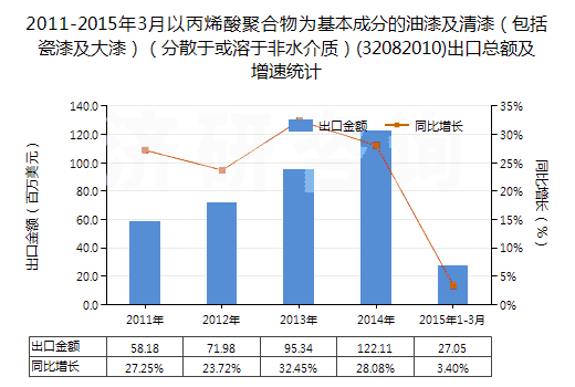 2011-2015年3月以丙烯酸聚合物為基本成分的油漆及清漆(包括瓷漆及大漆)(分散于或溶于非水介質(zhì))(32082010)出口總額及增速統(tǒng)計(jì) 2011-2015年3月以丙烯酸聚合物為基本成分的油漆及清漆(包括瓷漆及大漆)(分散于或溶于非水介質(zhì))(32082010)出口總額及增速統(tǒng)計(jì)